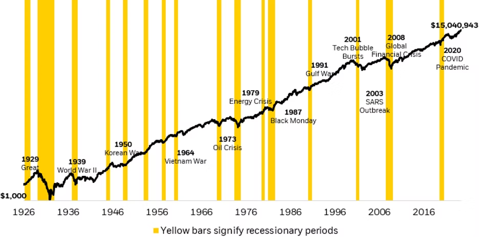 Chart of $1,000 invested in the S&P 500 growing to over $15 million from 1926 to today, with yellow bars marking recessions and labels for major crises including 1929, Black Monday, the 2008 financial crisis, and the 2020 pandemic.