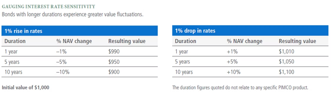 Two tables gauging interest-rate sensitivity. When rates rise 1%, a bond with 1-year duration loses about 1% of value while a 10-year loses about 10%; when rates fall 1%, the moves reverse and longer durations gain more.