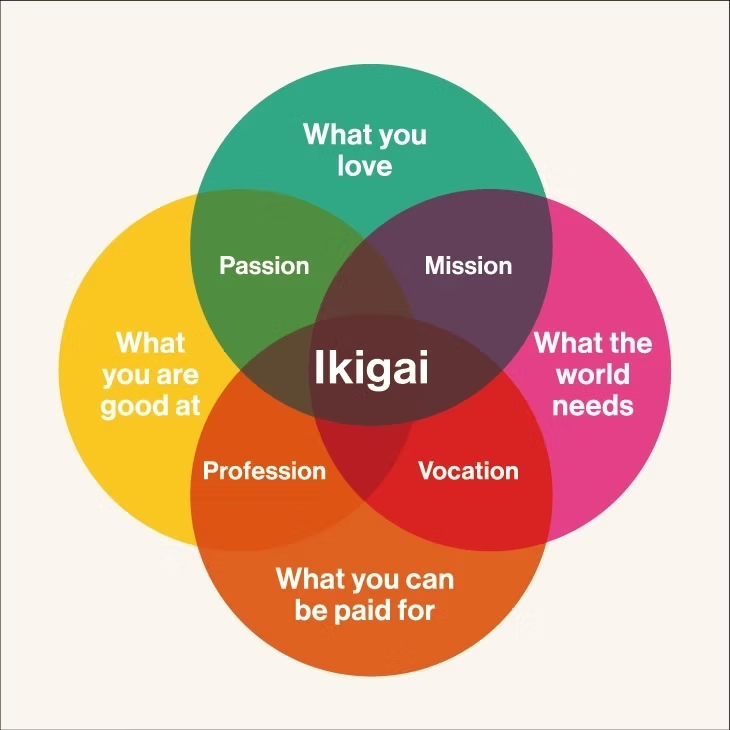The Ikigai Venn diagram: four overlapping circles (what you love, what you are good at, what the world needs, and what you can be paid for) with Ikigai at the center where all four meet.