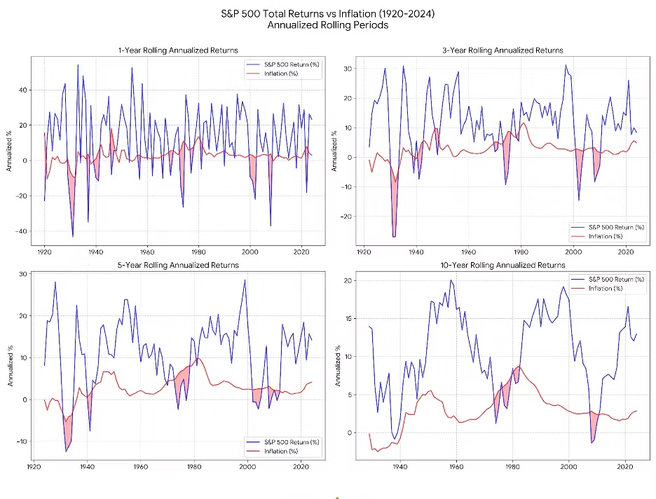 Four charts of S&P 500 total returns versus inflation from 1920 to 2024, over 1-year, 3-year, 5-year, and 10-year rolling periods. The blue line is the S&P 500 and the red line is inflation; the red shaded areas where inflation wins shrink dramatically as the rolling period lengthens, nearly disappearing by ten years.
