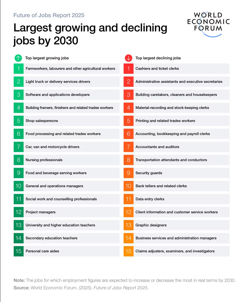 World Economic Forum 'Largest growing and declining jobs by 2030': a green column of the top 15 growing roles (farmworkers, delivery drivers, software and application developers, and so on) beside a red column of the top 15 declining roles (cashiers and ticket clerks, administrative assistants, accountants, and so on).