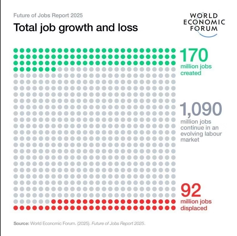 World Economic Forum 'Total job growth and loss': 170 million jobs created and 92 million displaced by 2030, against 1,090 million continuing in an evolving labour market, shown as a dot matrix.