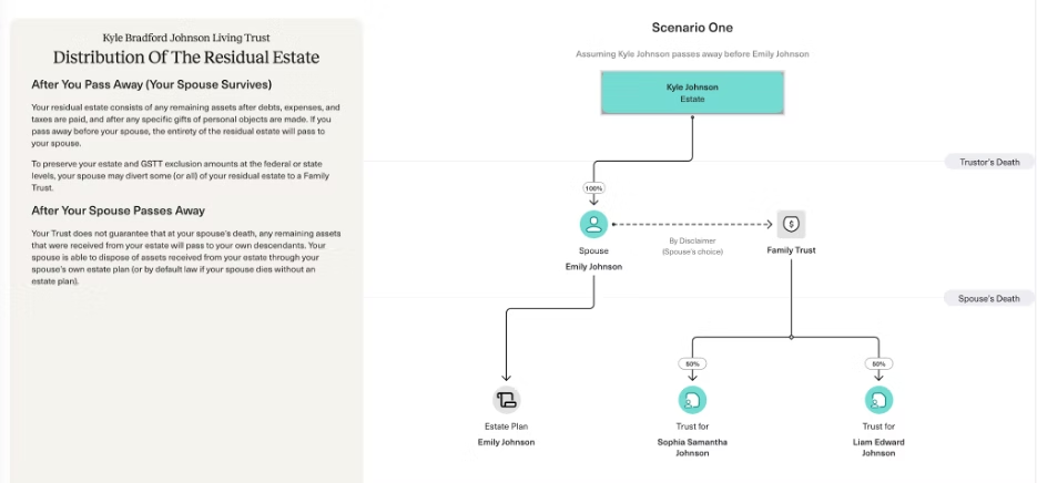 Flow diagram from a sample estate plan showing how a residual estate is distributed, first to a surviving spouse and then, on the second death, to heirs through trusts.