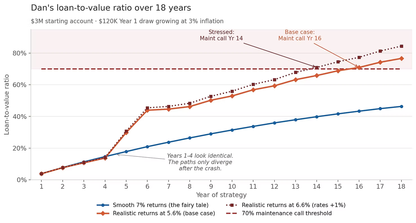 Line chart of Dan's loan-to-value ratio over 18 years. The fairy-tale path and the realistic path track together for the first four years, then the realistic path climbs steadily to the 70% maintenance-call threshold by year 16.
