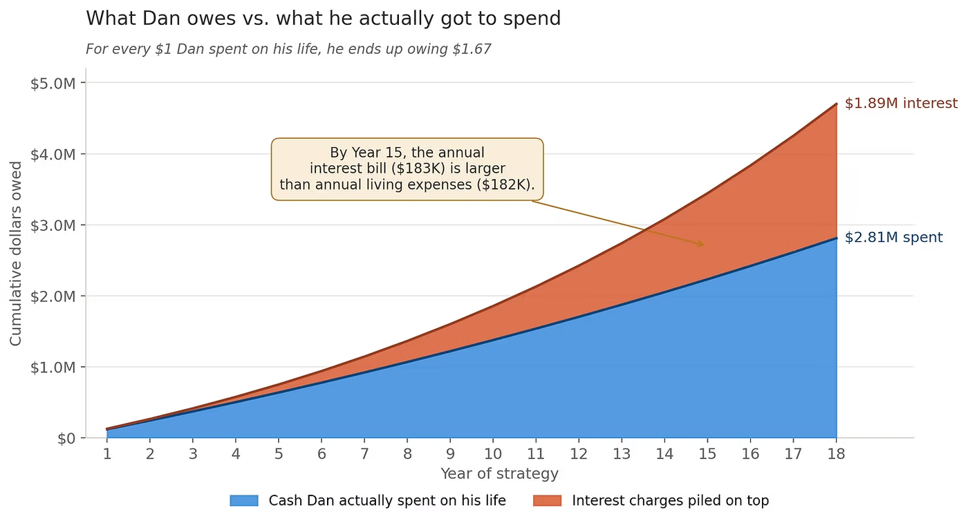 Area chart over 18 years. The blue area is the cash Dan actually spent on his life, about $2.81 million; the orange area stacked on top is the compounding interest he owes, about $1.89 million.