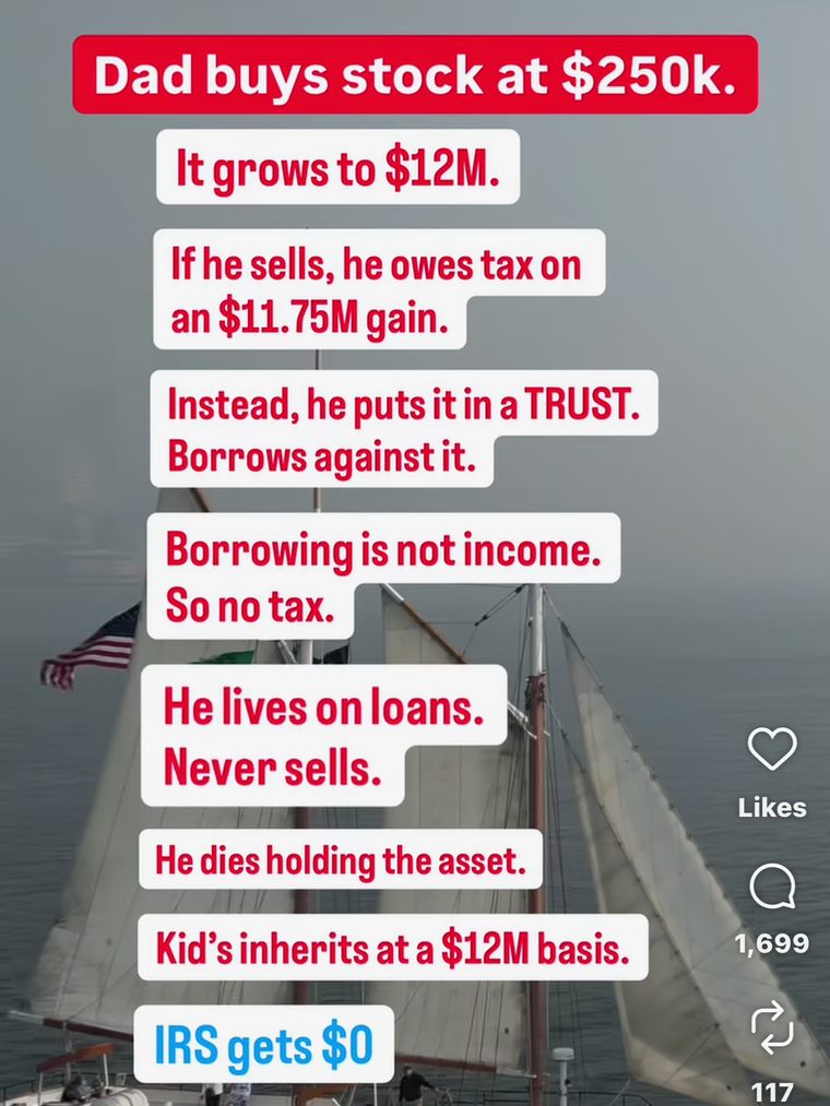 A social-media post laying out the Buy, Borrow, Die pitch in bold captions: 'Dad buys stock at $250k. It grows to $12M. If he sells, he owes tax on an $11.75M gain. Instead, he puts it in a trust. Borrows against it. Borrowing is not income. So no tax. He lives on loans. Never sells. He dies holding the asset. Kids inherit at a $12M basis. IRS gets $0.'